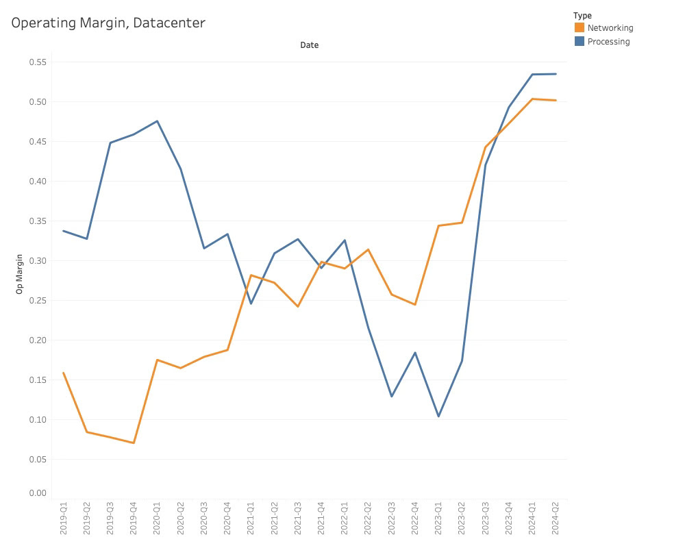 Operating Margin Datacenter 2024