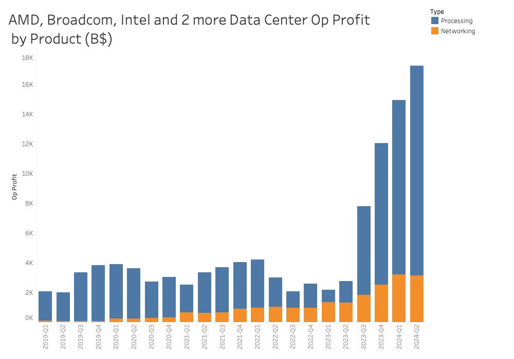 Operating Profit AMD Broadcom Intel 2024