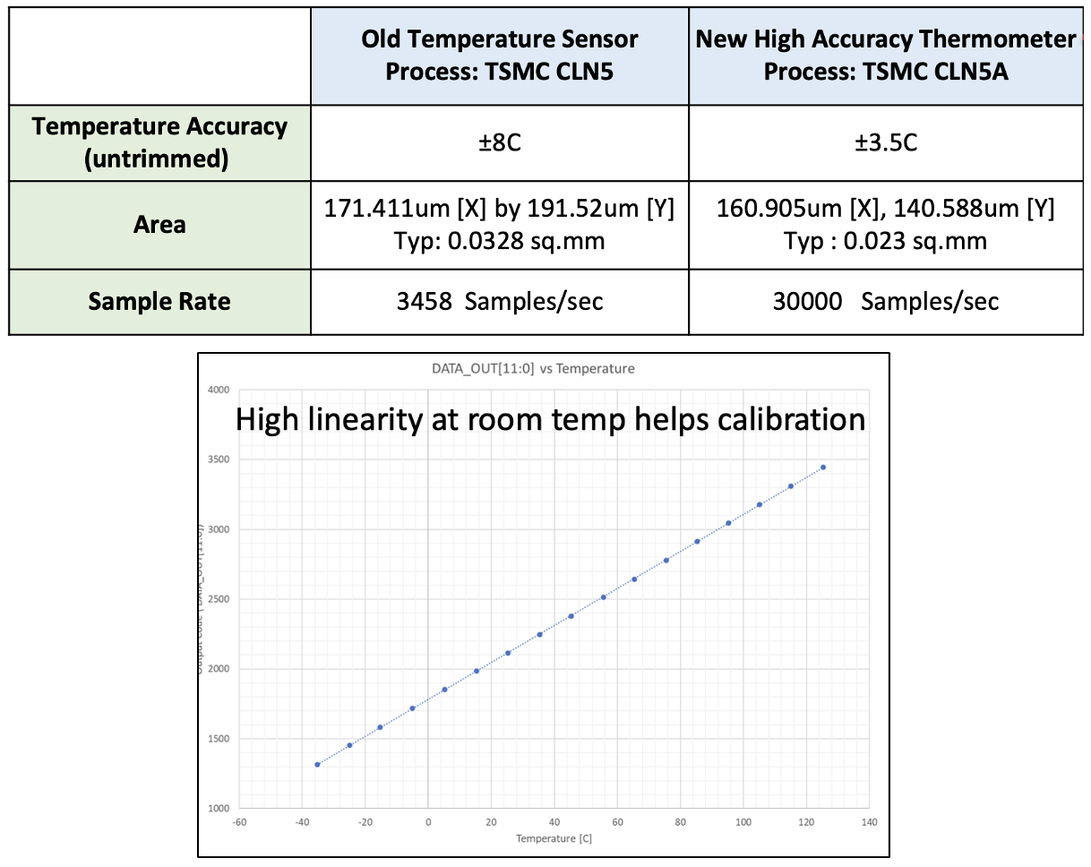 PVT Sensor Temp Performance