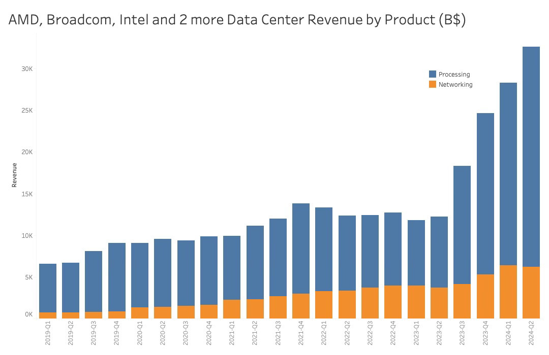 Product by Revenue AMD Intel Broadcom