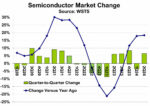 Semiconductor Market Change 2024