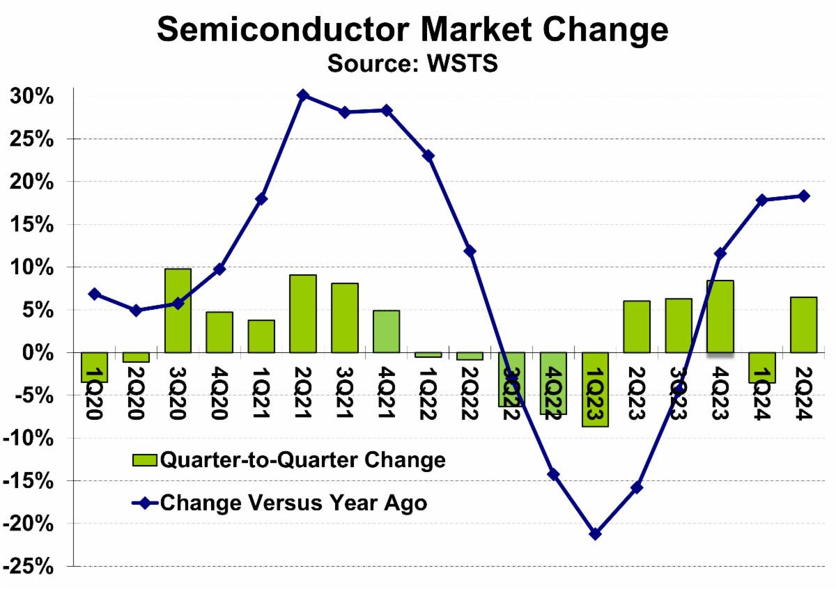 Semiconductor Market Change 2024