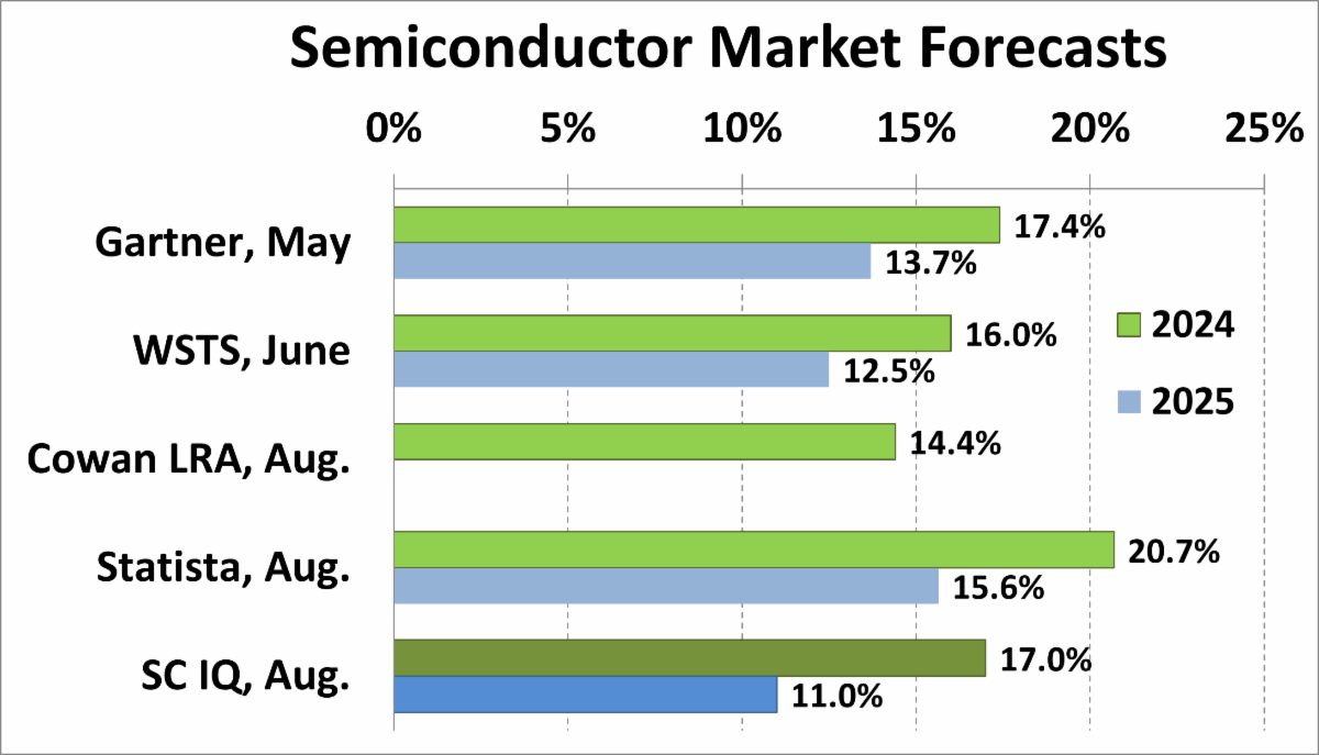 Semiconductor Market Forecasts 2024