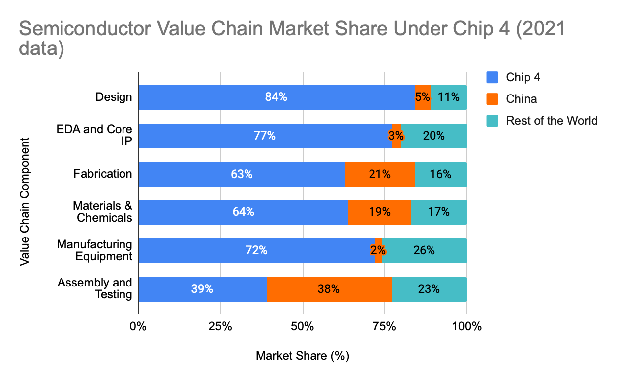 Semiconductor Value Chain Market Share II