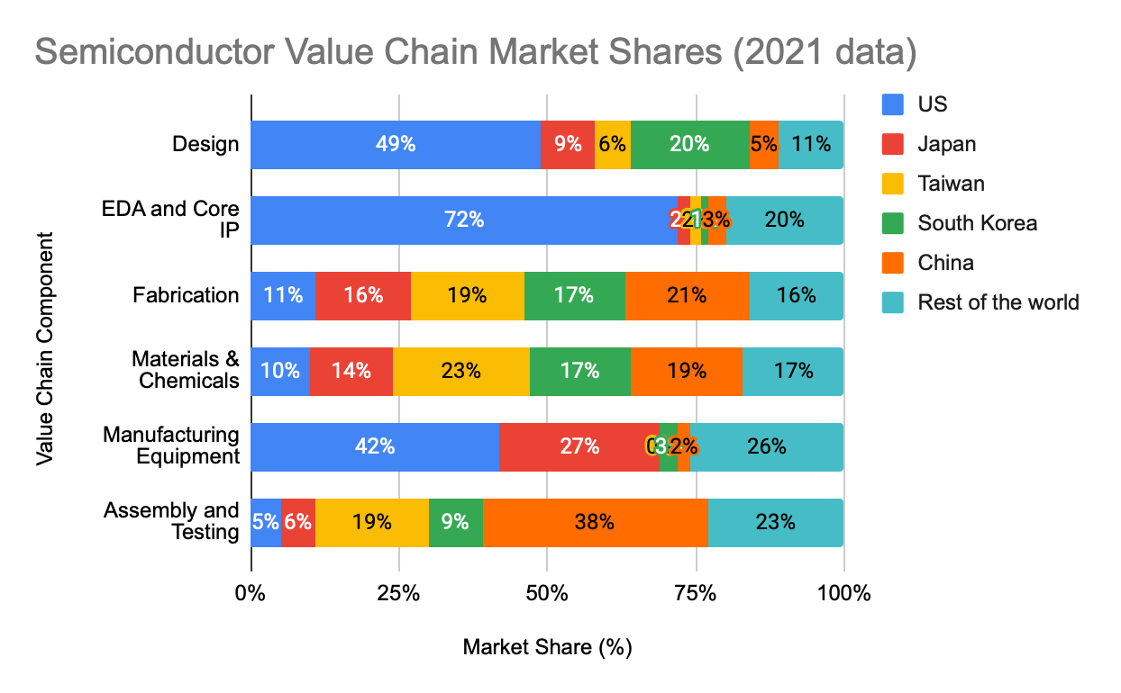 Semiconductor Value Chain Market Shares