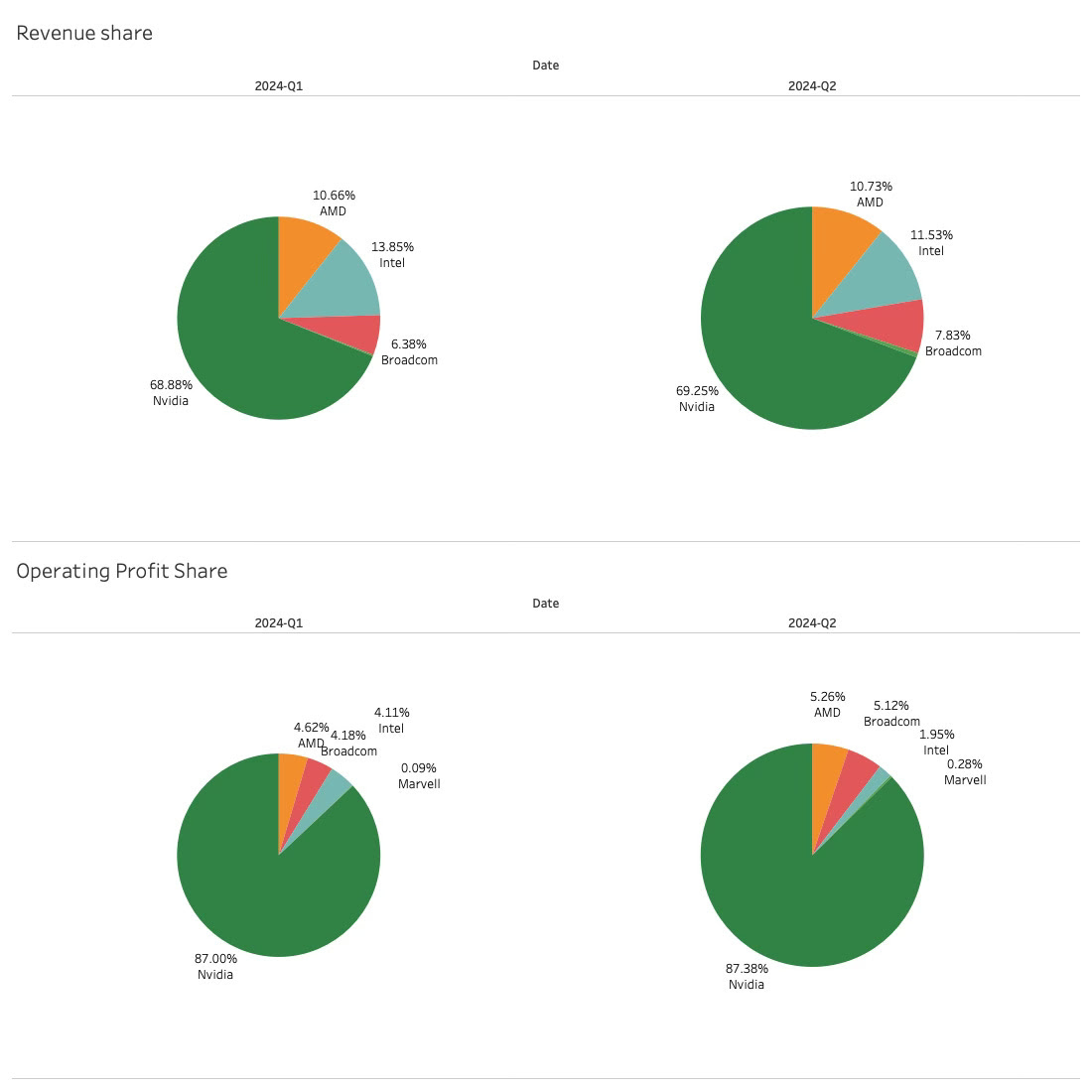 Shift in Martket Share Revenue