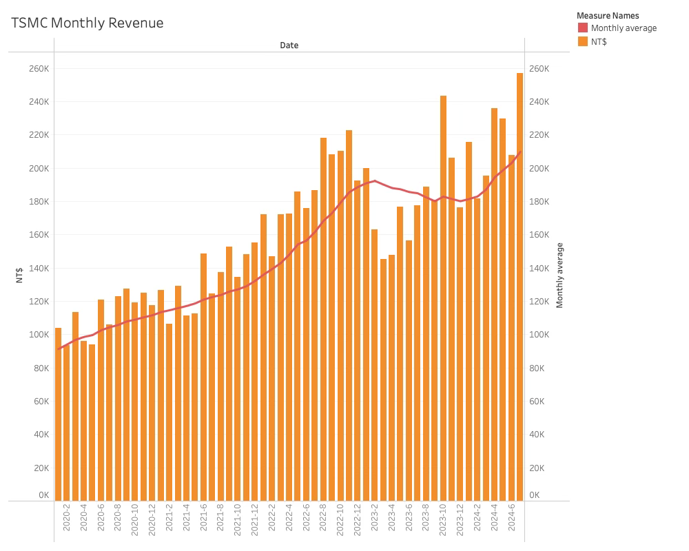 TSMC Monthly Revenue 2024