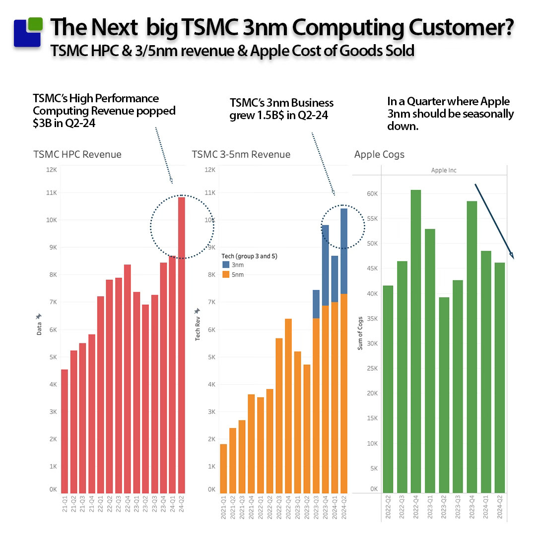 TSMC Next Big Thing 3nm N3 Computing Customers