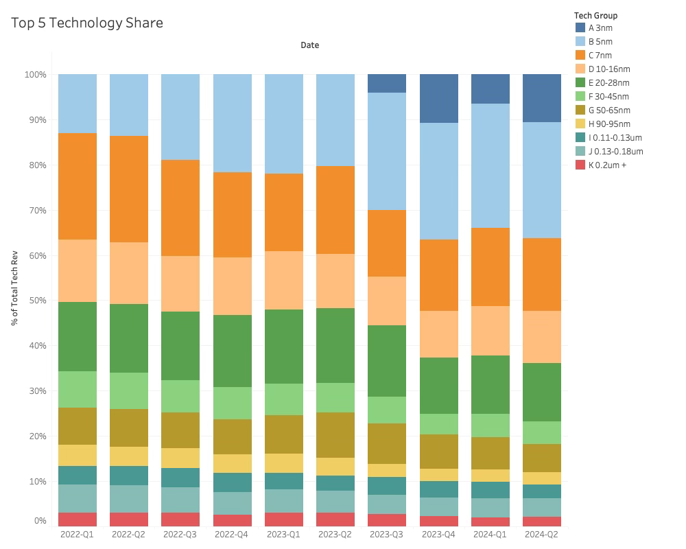 Top 5 Foundry Technology Share 2024