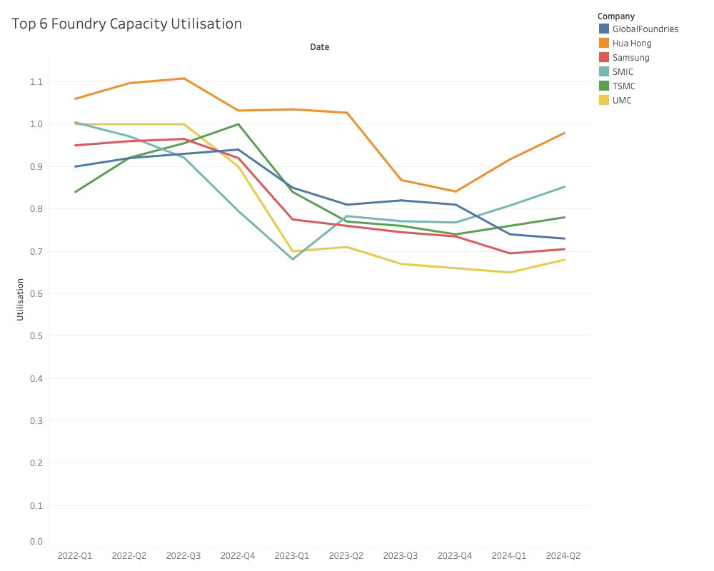 Top 6 FOundry Capacoty Utilization 2024