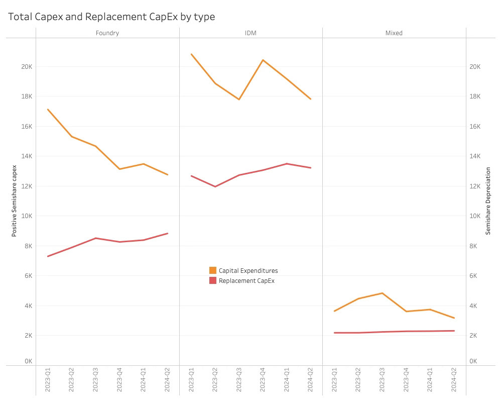 Total CAPEX and Replacement CAPEX by type 2024