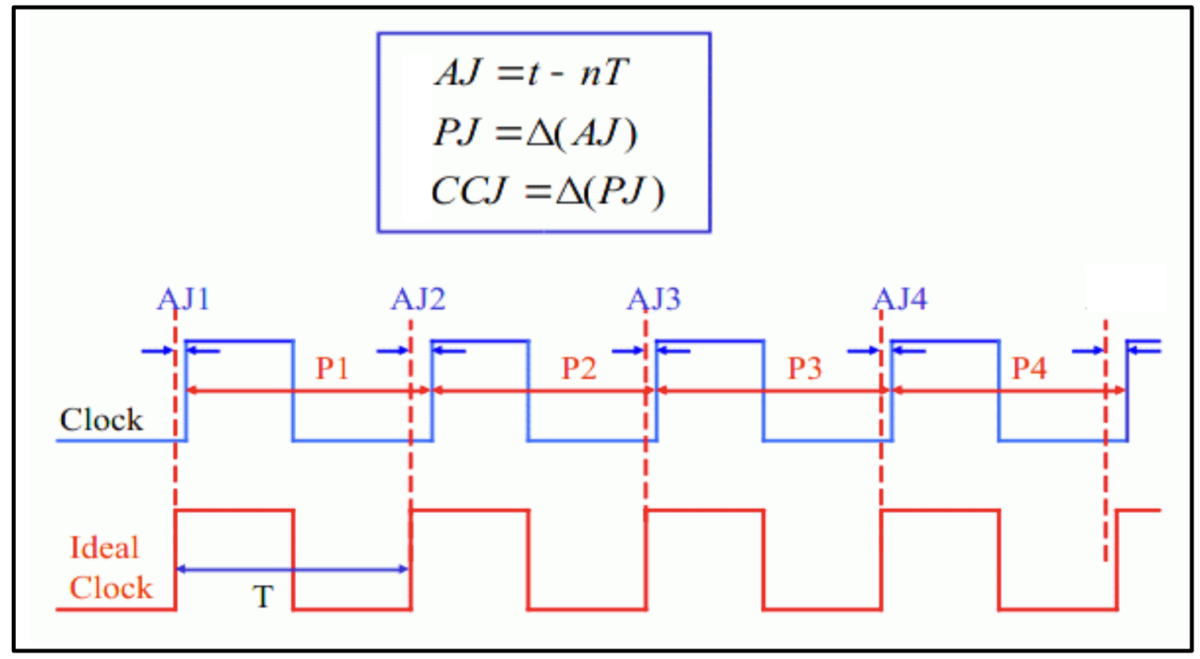 Types of Clock Jitter