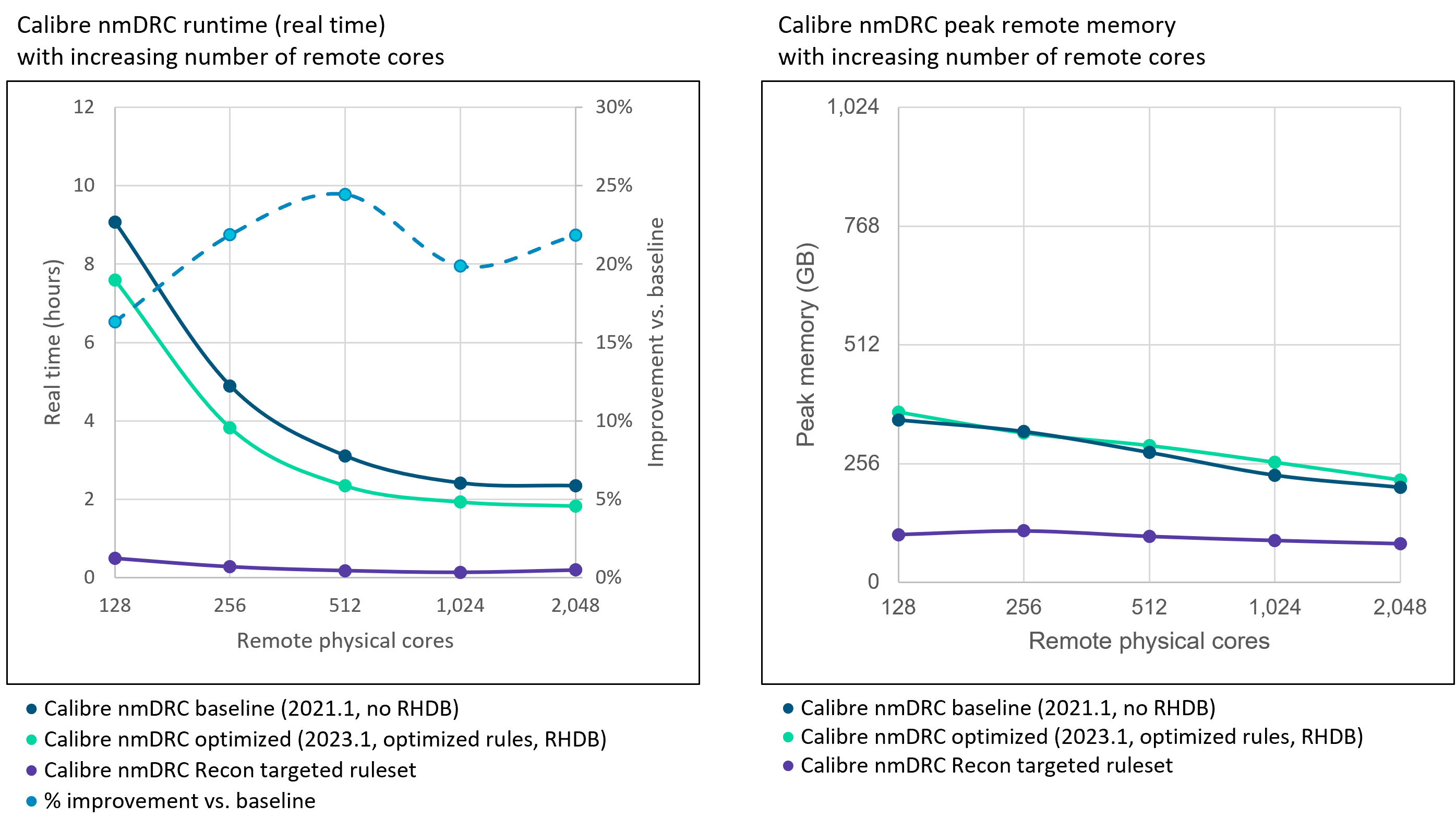 fig2 7nm drc runtime remote memory Copy