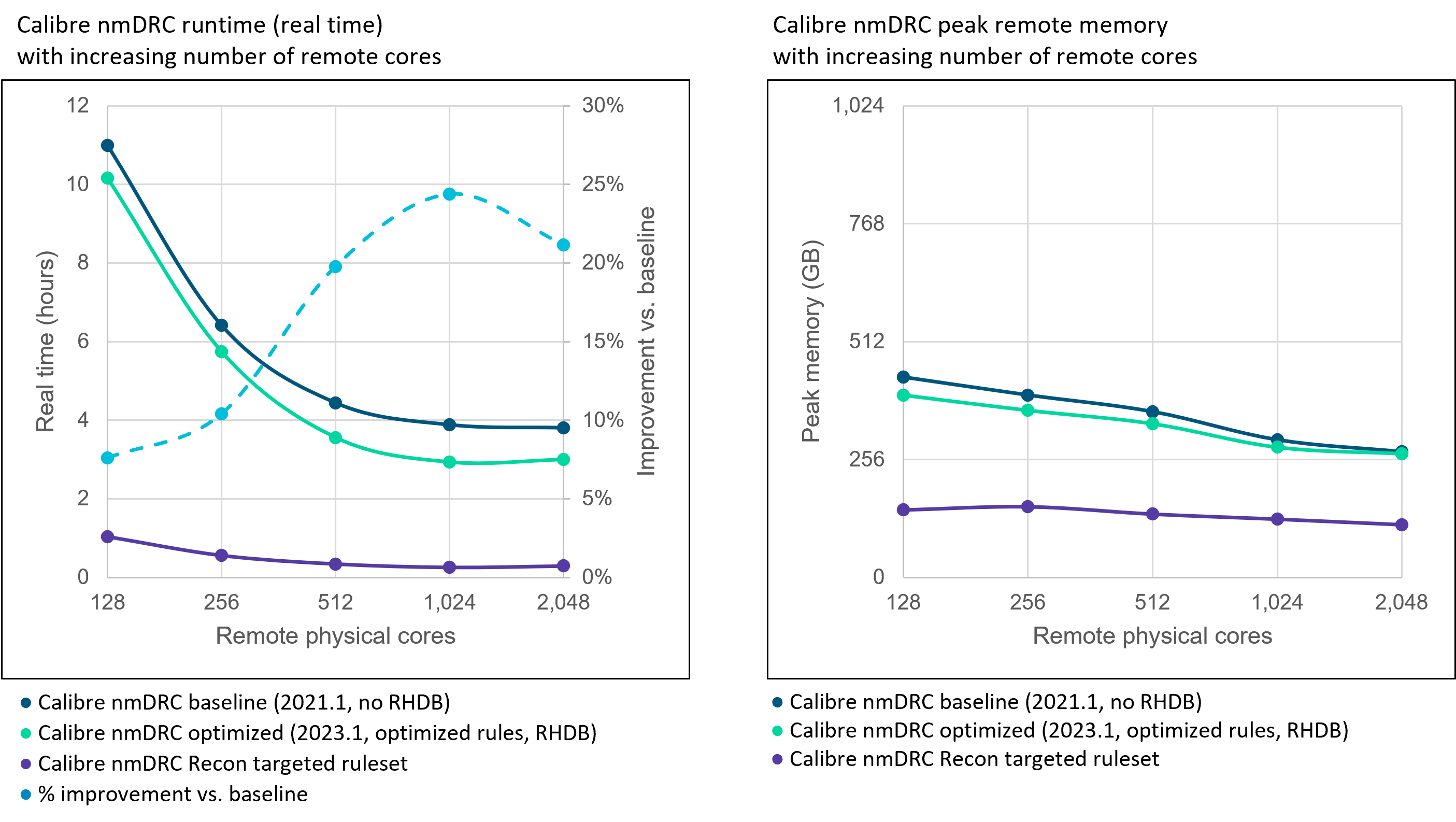 fig3 5nm drc runtime remote memory Copy