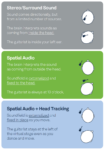 Spatial audio concepts differ from traditional surround sound