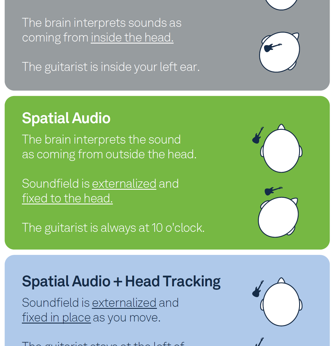 Spatial audio concepts differ from traditional surround sound