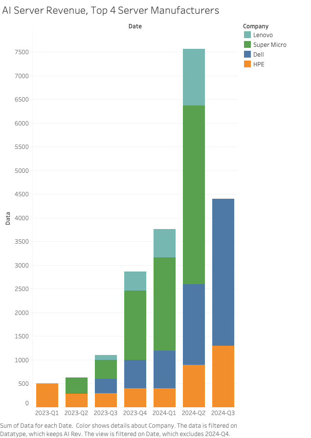 AI Server Revenue 2024