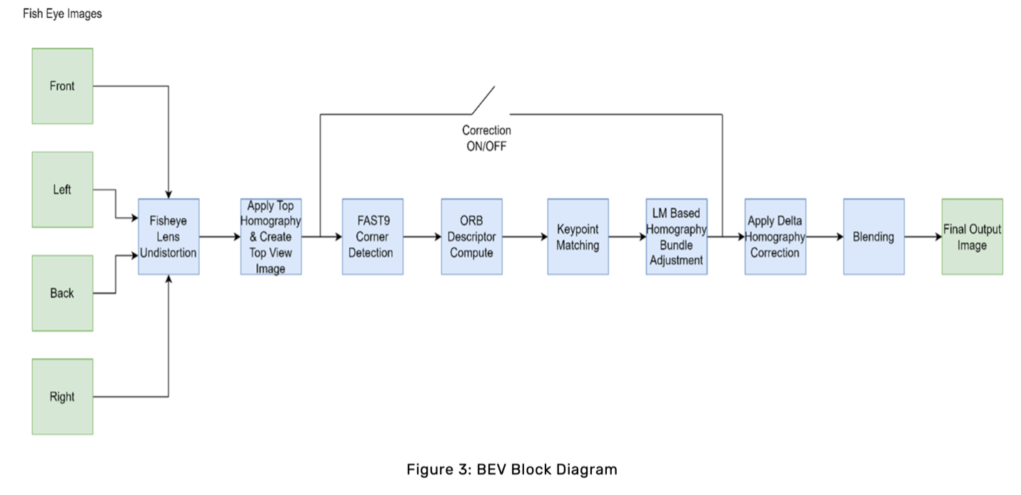 BEV block diagram