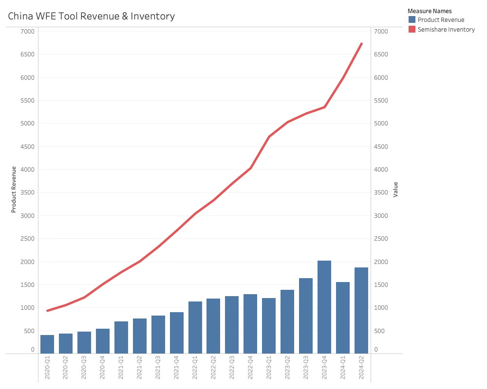 China WFE Tool Revenue and Inventory 2024