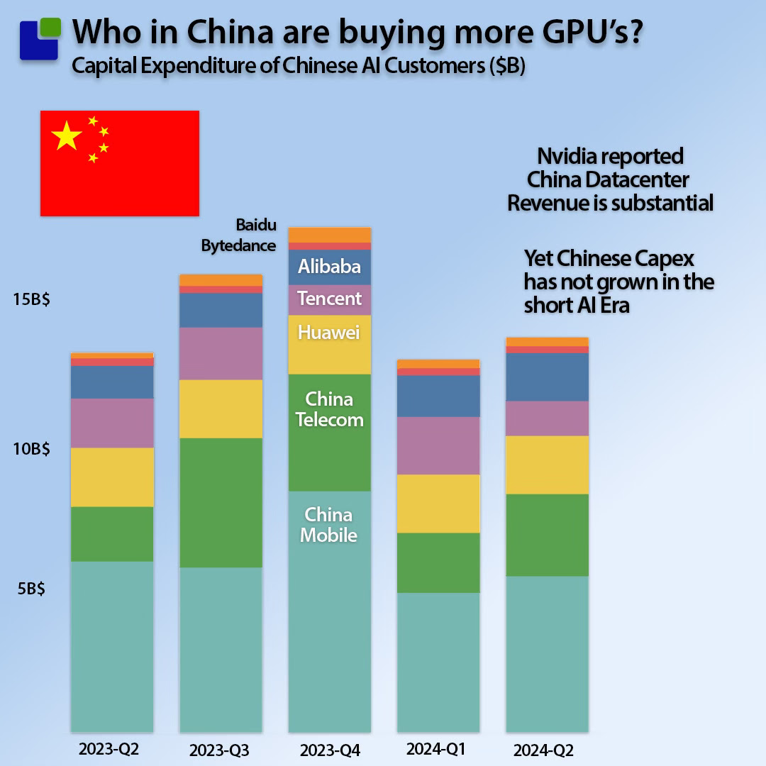 China buying more GPUs 2024