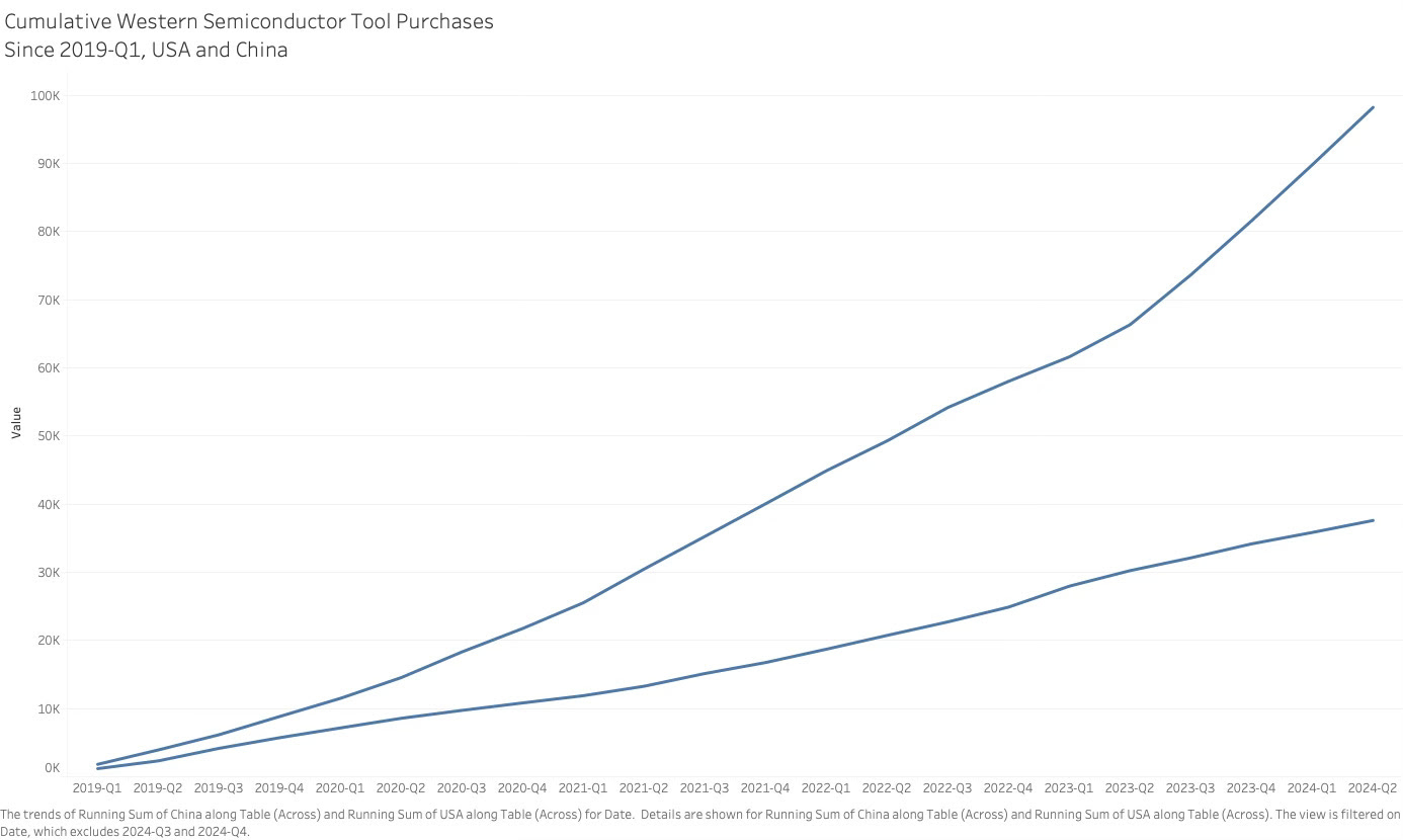 Culmative Western Semiconductor Purchases Since 2019