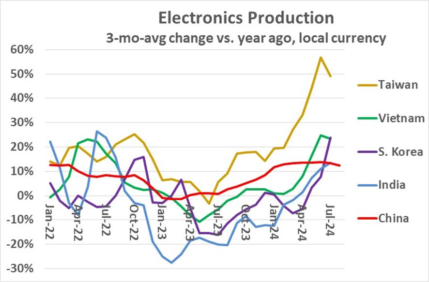 Electronics Production 3 Month Average