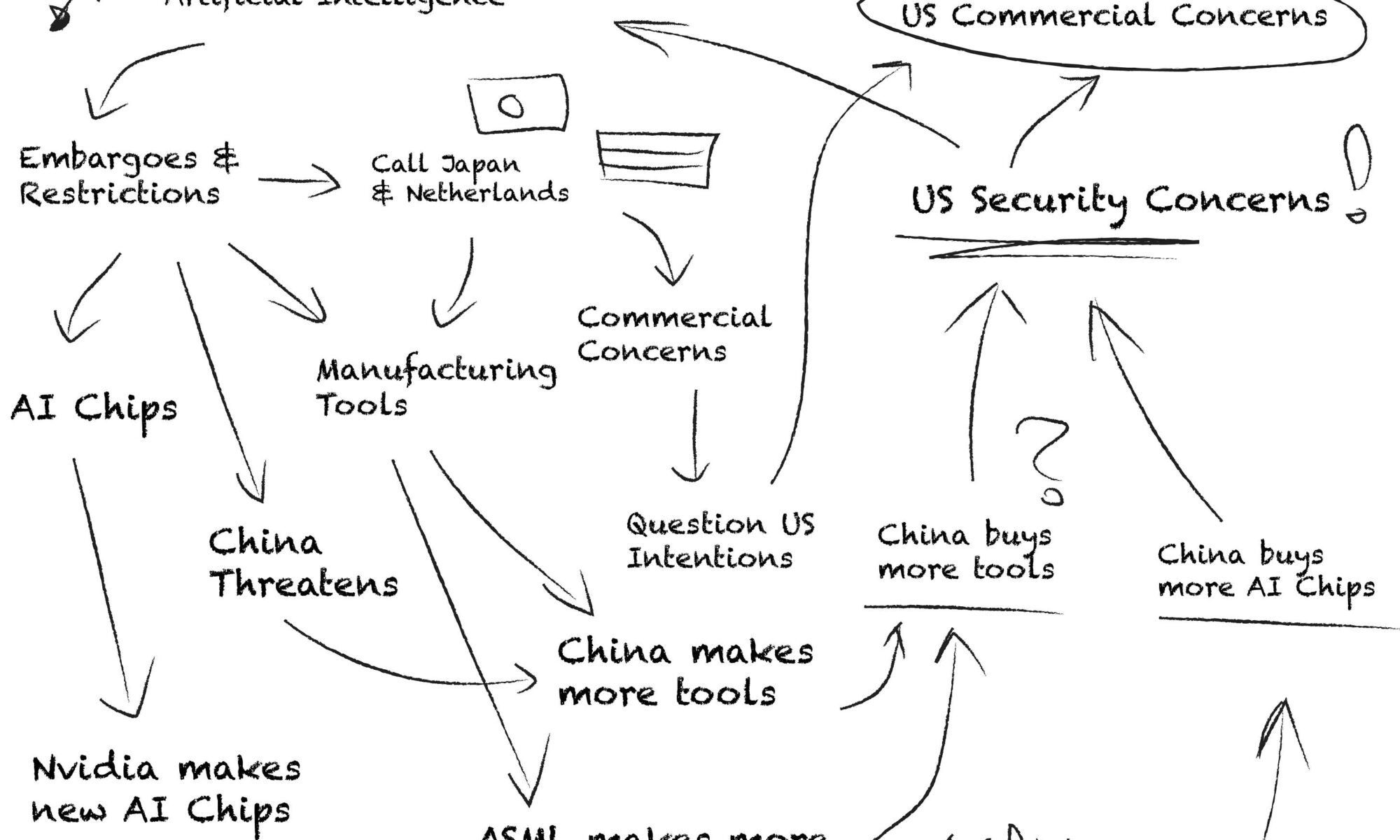 Endless Loop of Sanctions rotates while China buys more