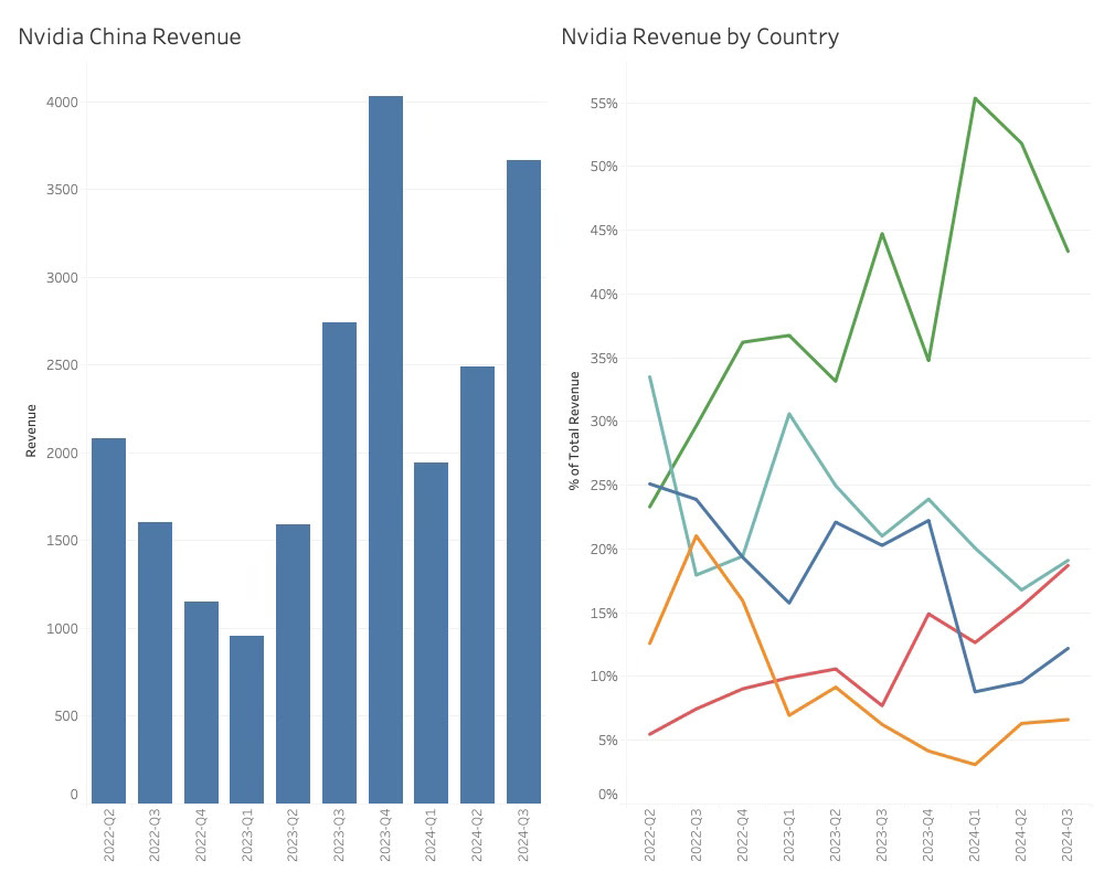 Nvidia China Revenue 2024