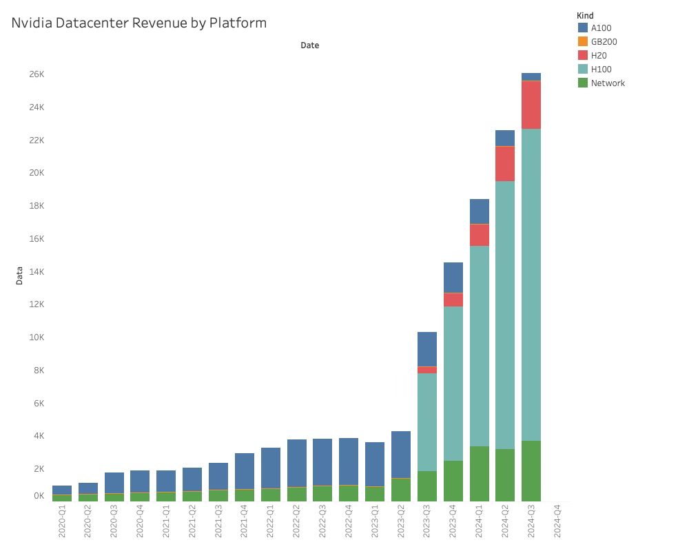 按平台划分的 Nvidia 数据中心收入（2024 年）