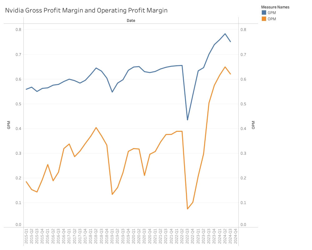 Nvidia Gross Profit Margin 2024