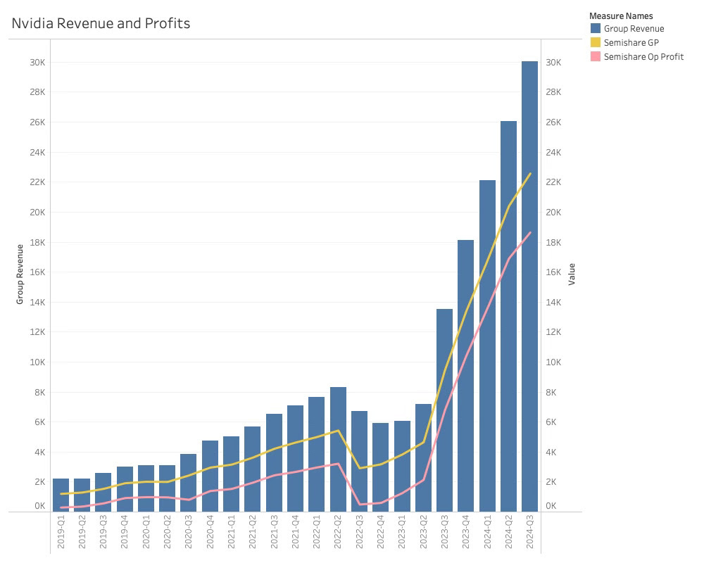 Revenue and Profits 2024