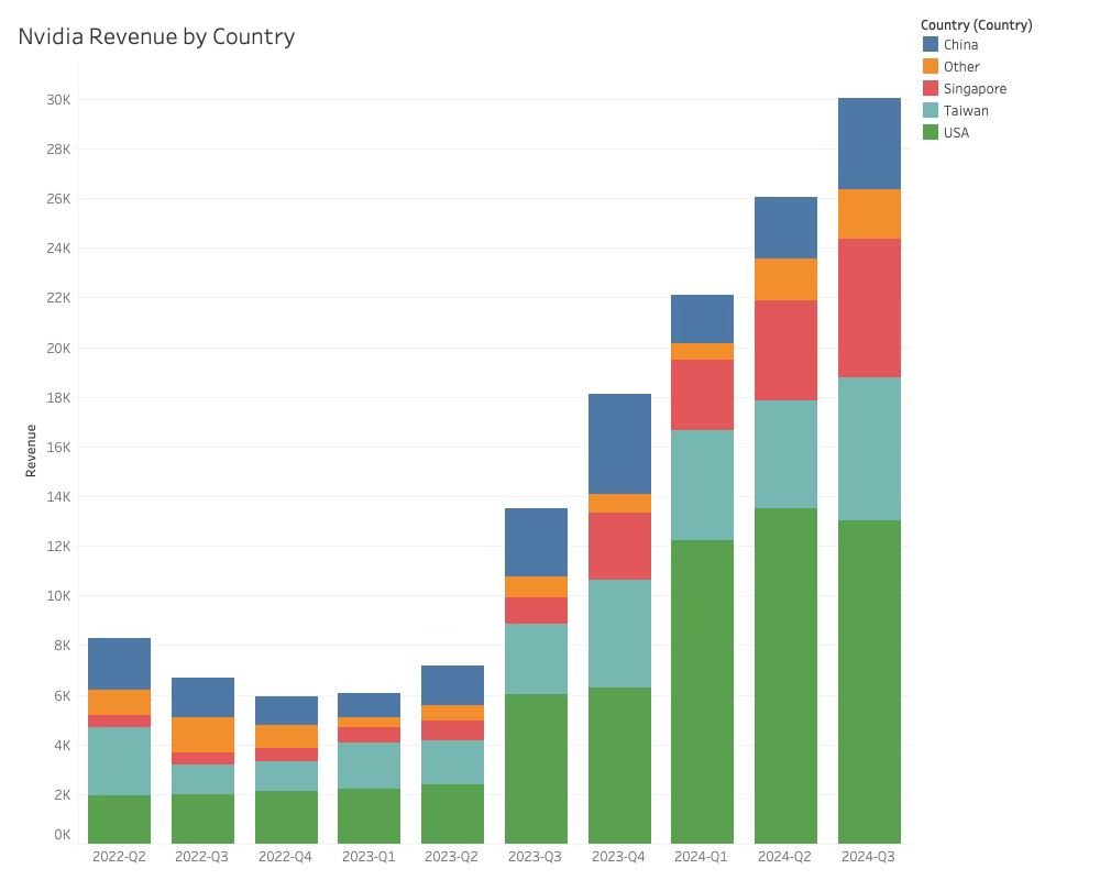 Nvidia Revenue by Counrty 2024