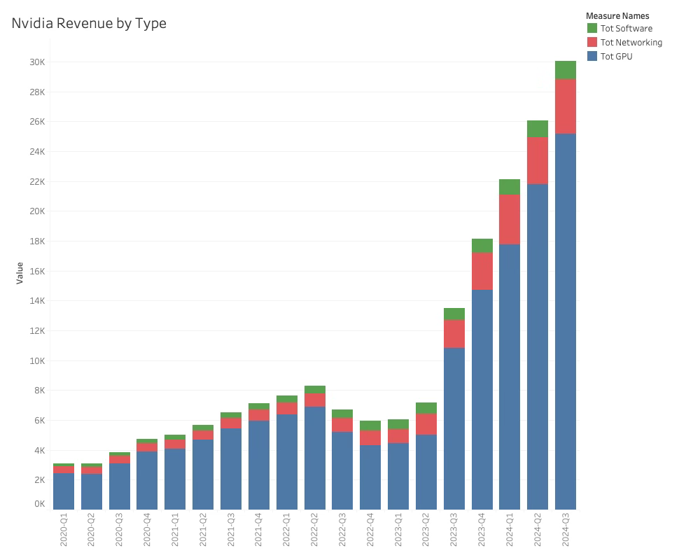 按类型划分的 Nvidia 收入（2024 年）