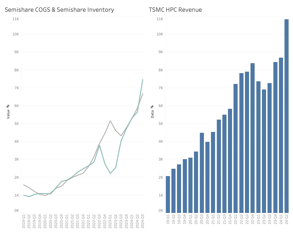 Nvidia Semishare COGS 和 Semishare 库存 2024