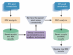 RDC Verification using Data Analysis Techniques