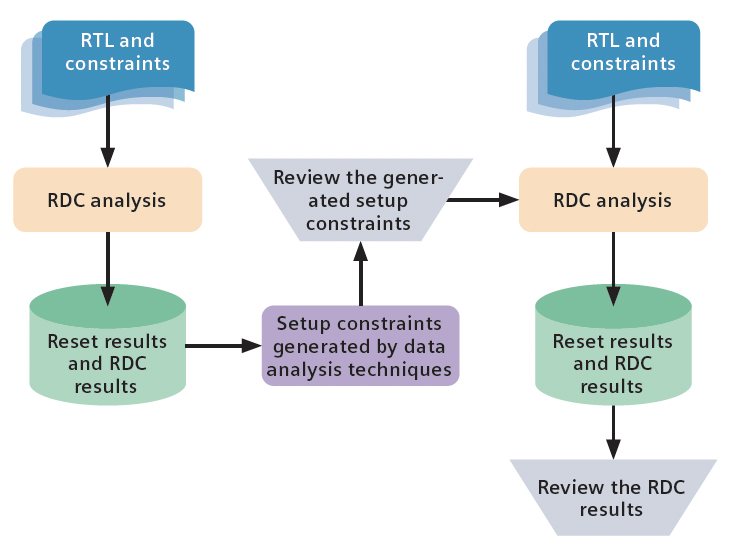 RDC Verification using Data Analysis Techniques