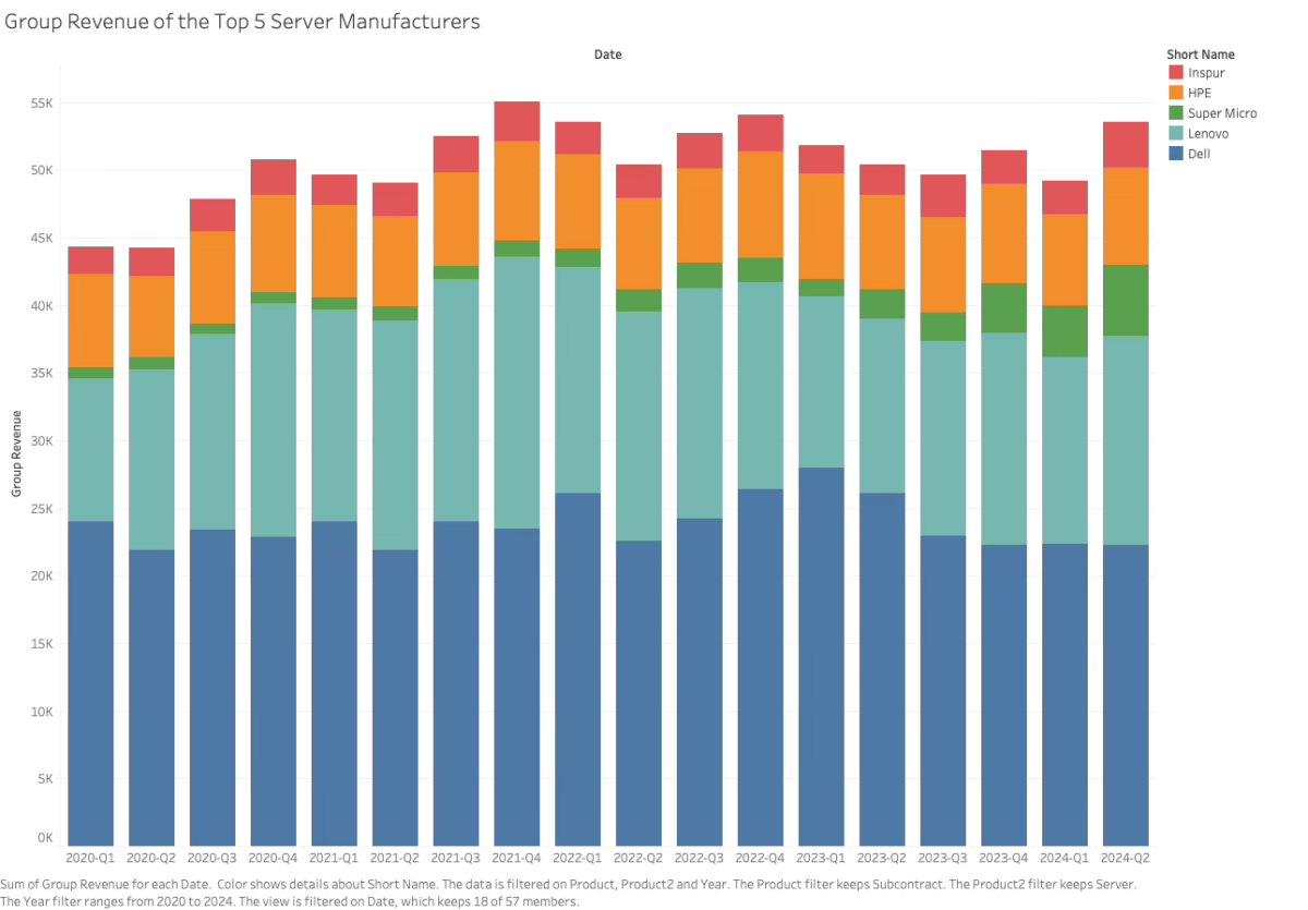 Revenue Top Five Server Companies 2024