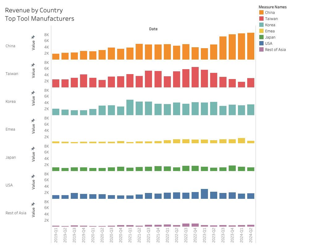 Revenue by Country Top Semiconductor Tool Companies