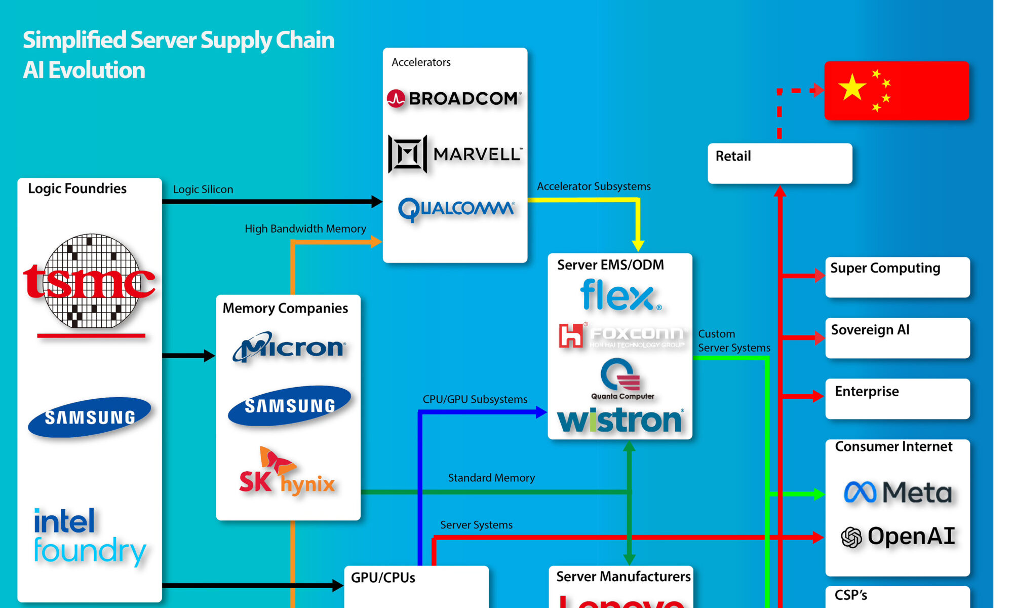 Semiconductor AI Supply Chain 2024