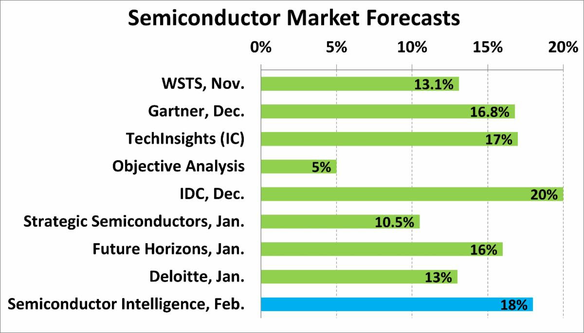 Semiconductor Market Forecasts Q1 2024