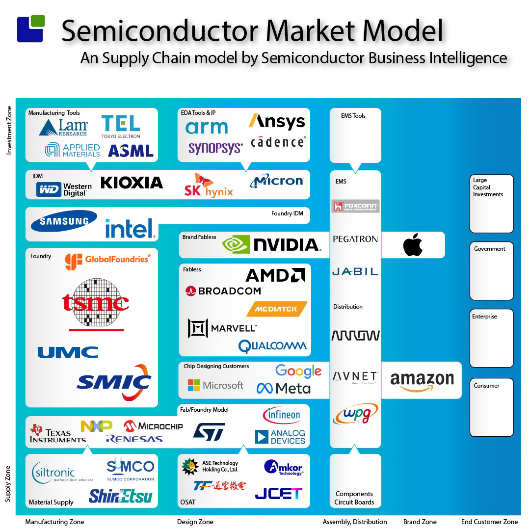 Semiconductor Market Model 2024