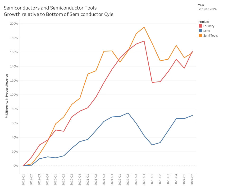 Semiconductor Tools 2024