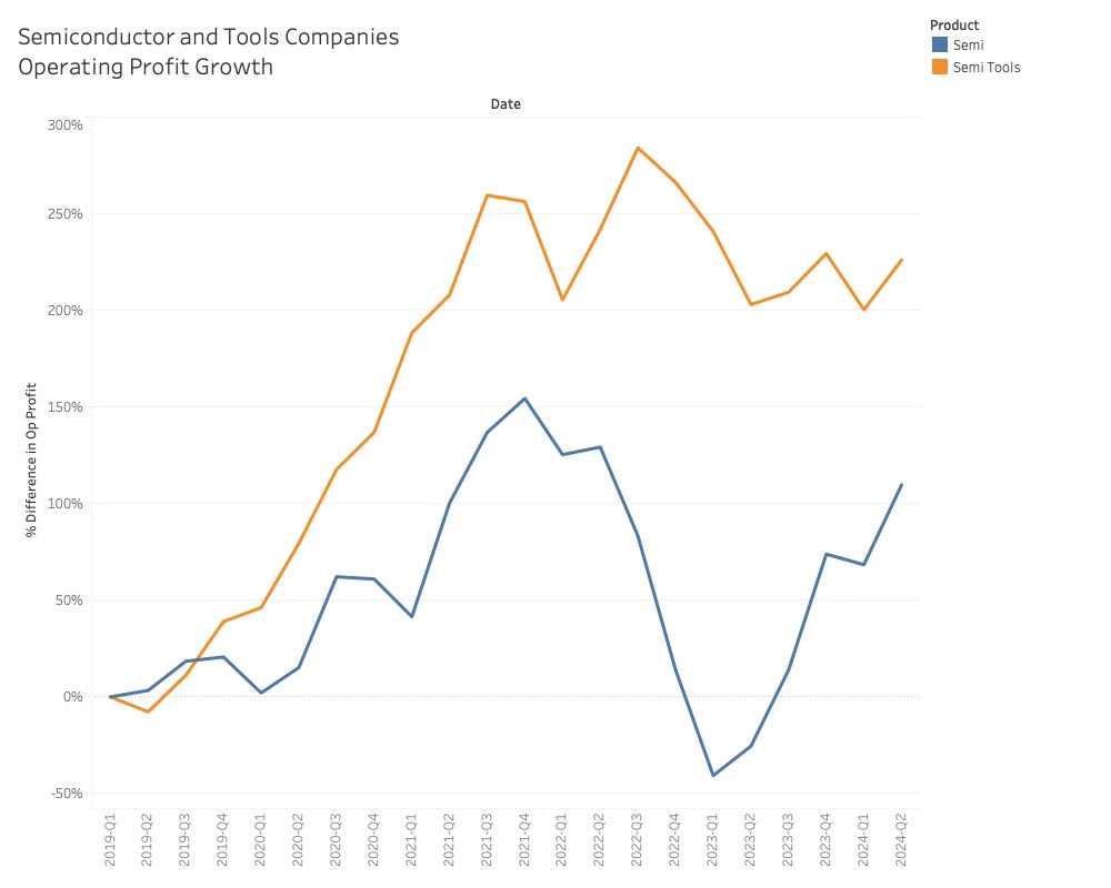 Semiconductor and Tools Companies 2024