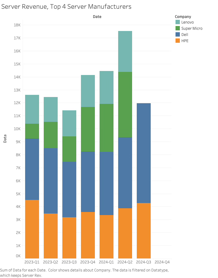 Server Revenue Top 4 Companies 2024