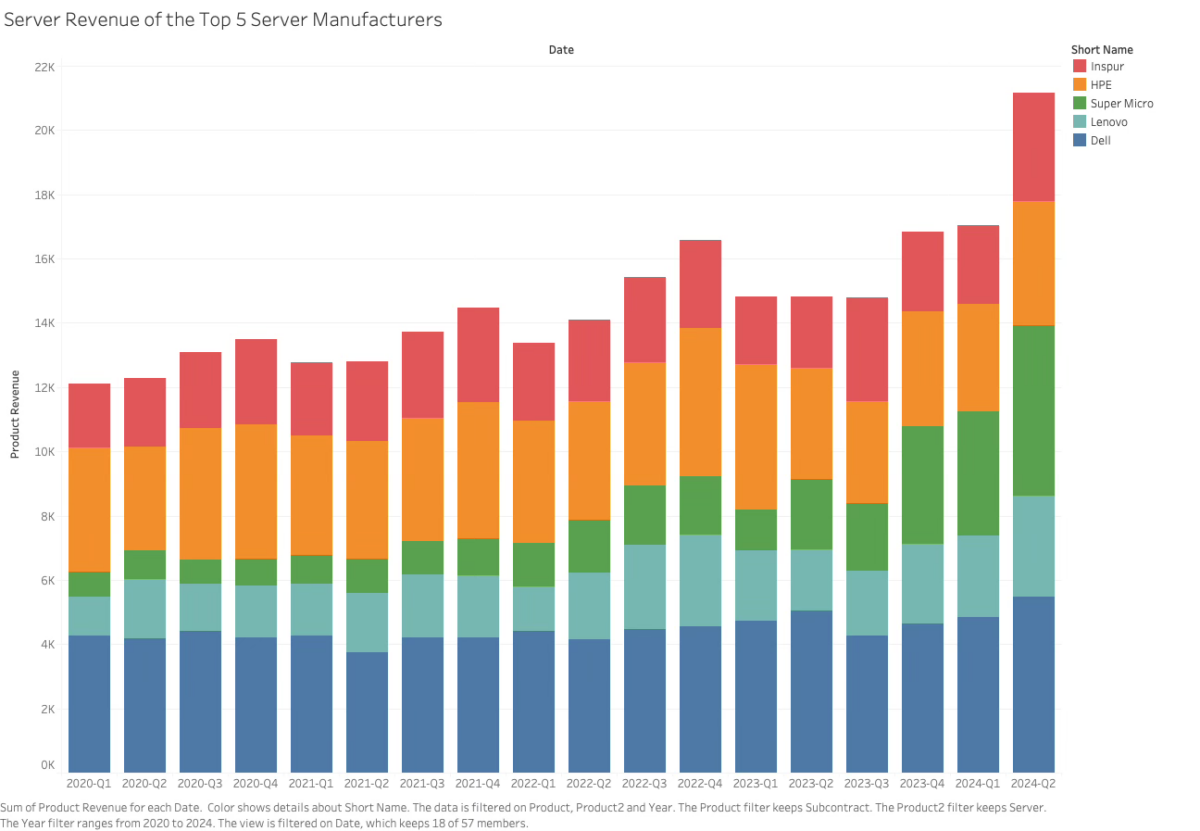 Server Revenue Top 5 Manufacturers 2024