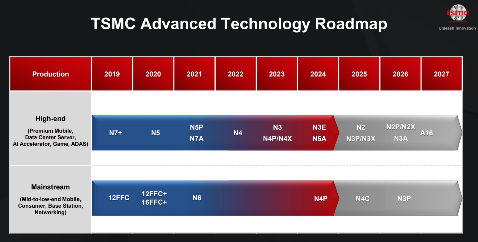 TSMC Advanced Technology Roadmap 2024