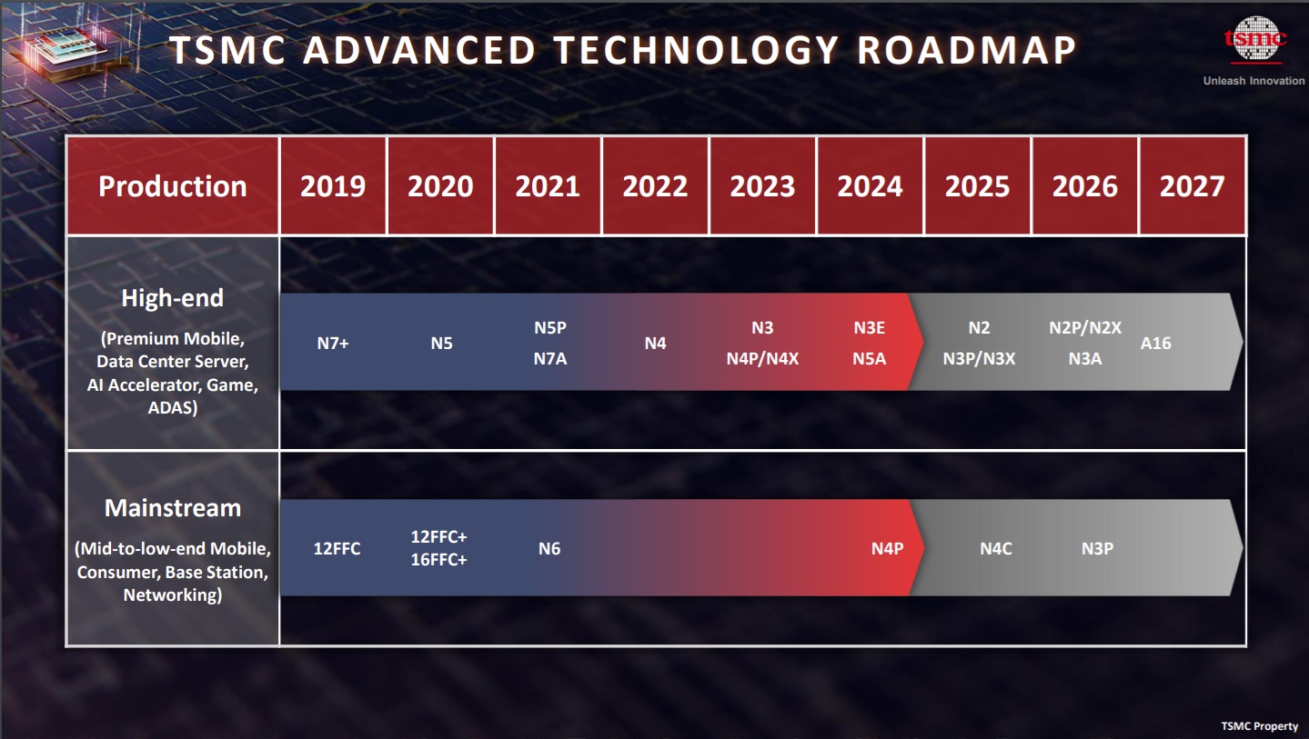 TSMC Advanced Technology Roadmap II 2024