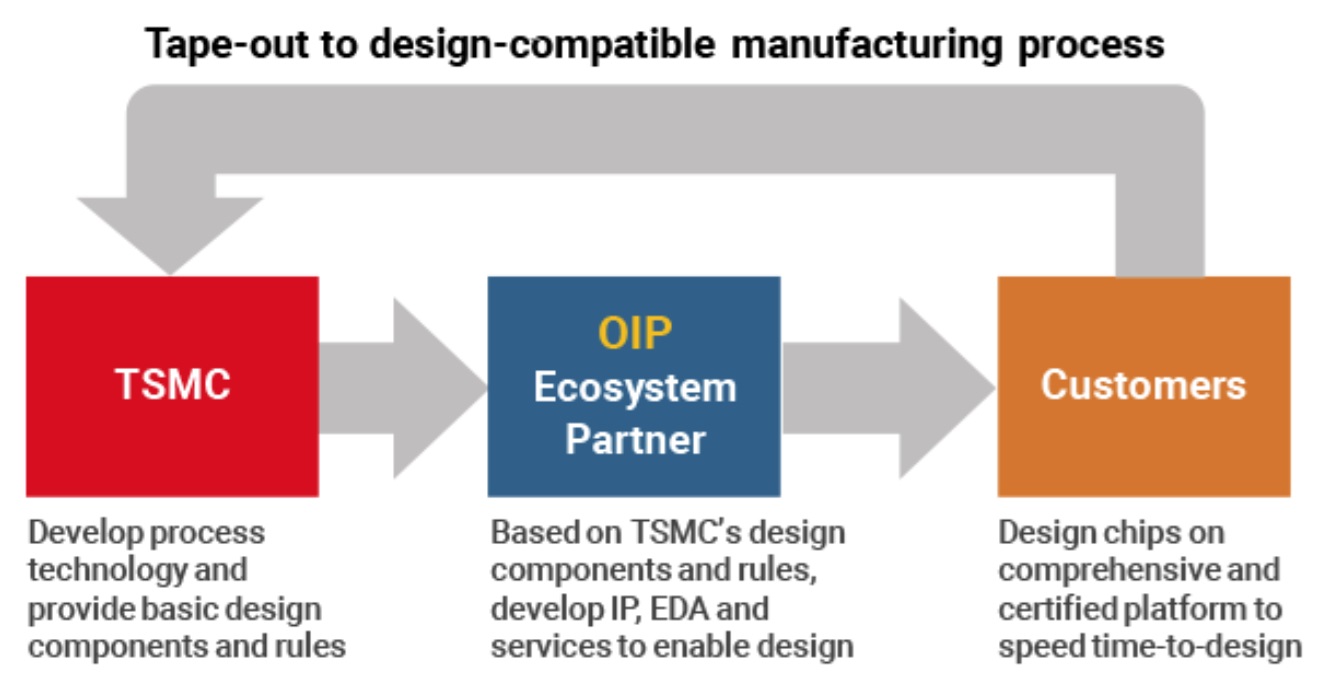 TSMC OIP Methodology 2024