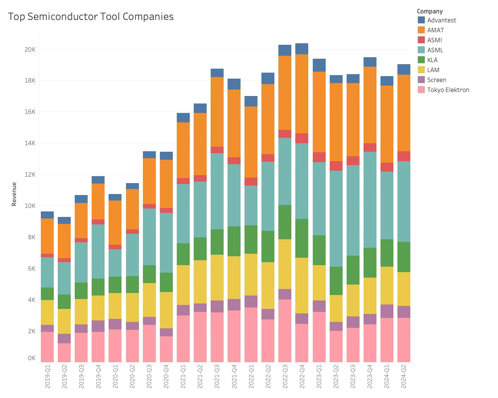 Top Semiconductor Tool Companies 2024