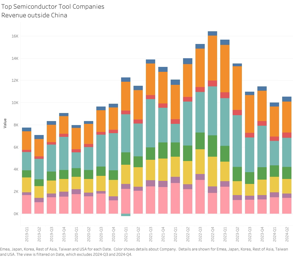 Top Semiconductor Tool Companies Revenue Outside of China 2024